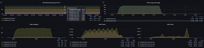 mongodb diske usage