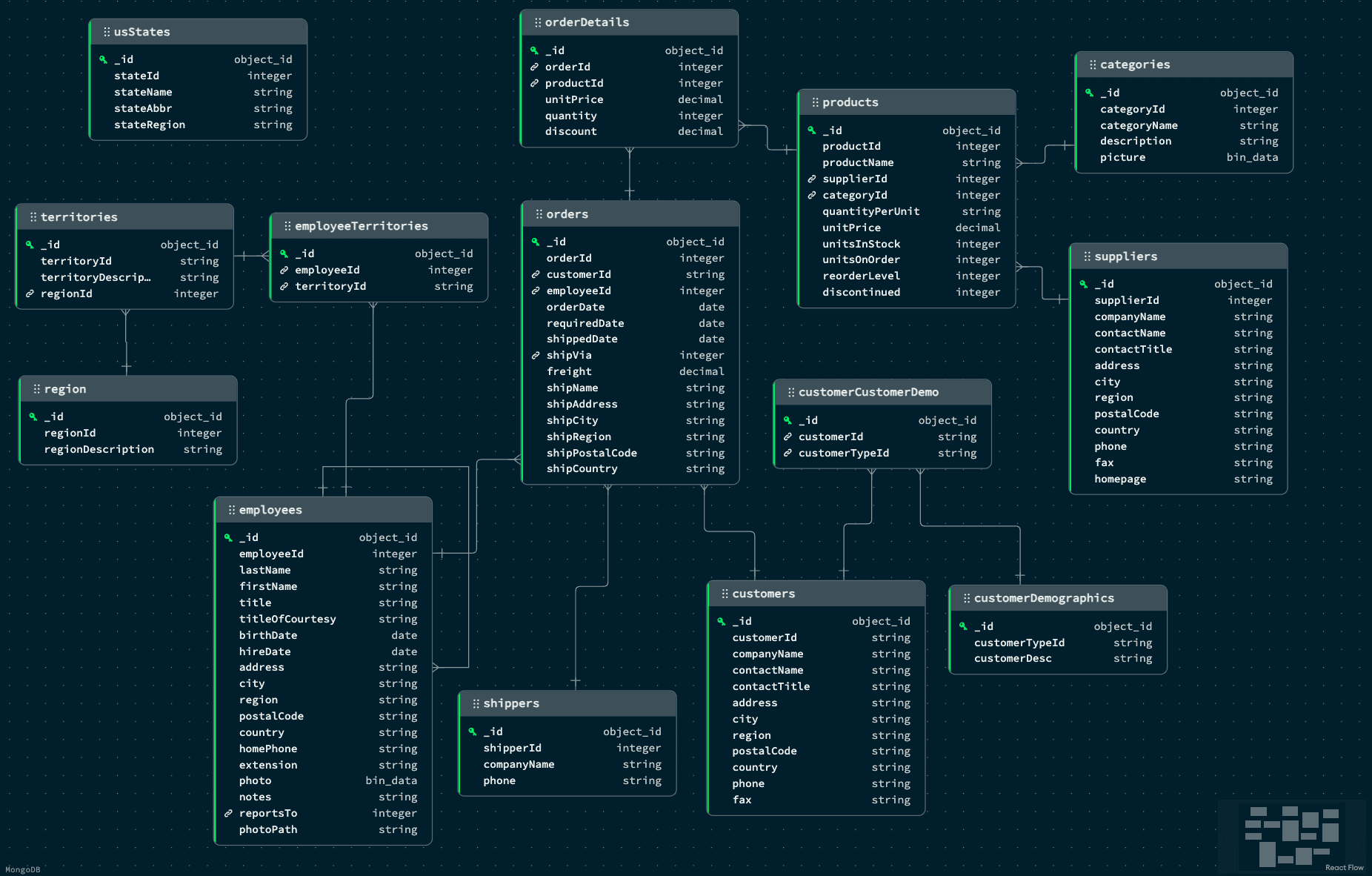 MongoDB database schema diagram