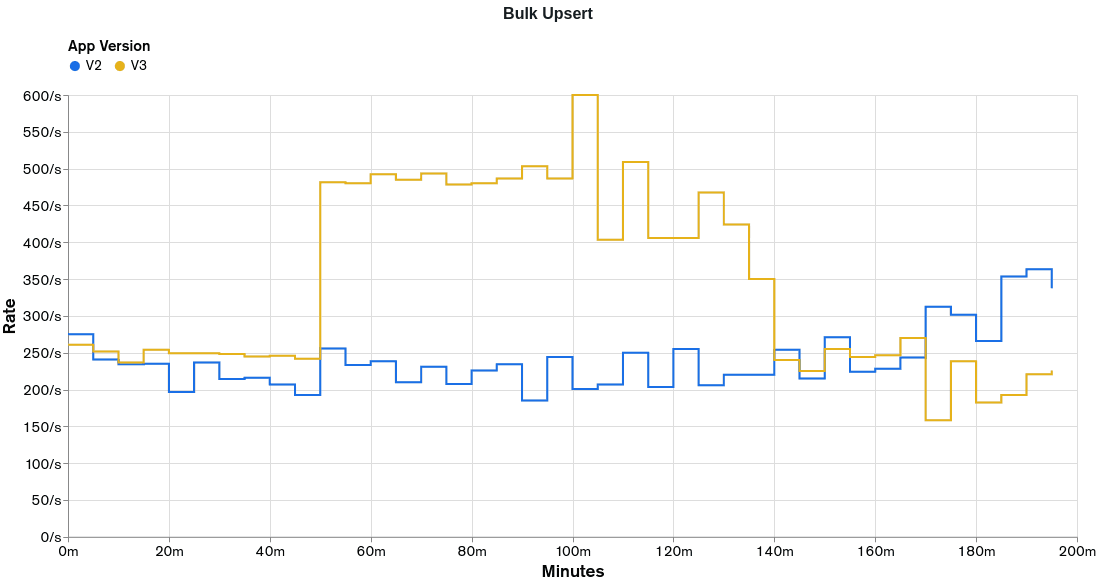 Graph showing the rates obtained from executing the load test in the Bulk Upsert functionality for appV3.