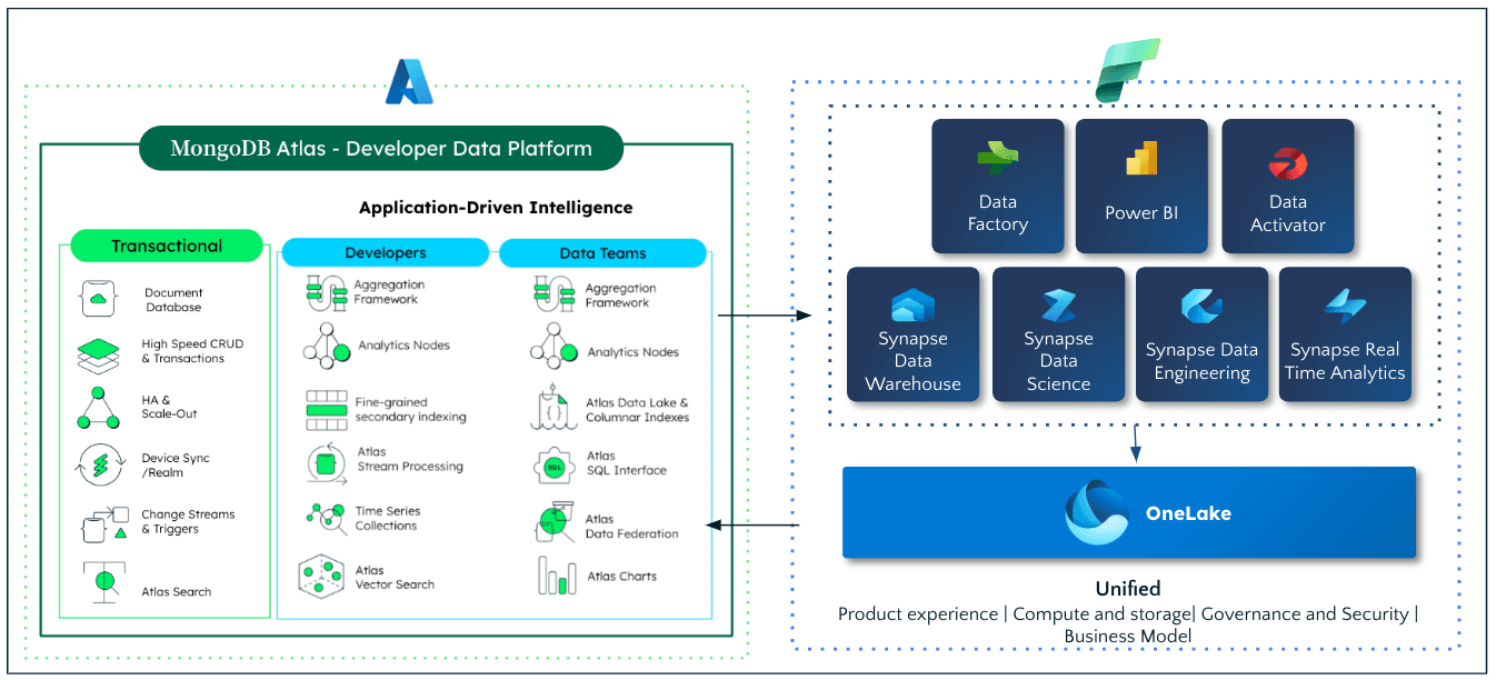 MongoDB Atlas Developer Data Platform