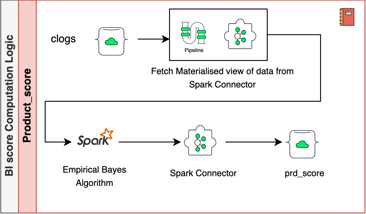 Diagram overview of the BI score computing job logic using materialized views to ingest data from a MongoDB collection and process user click logs with Empirical Bayes algorithm.