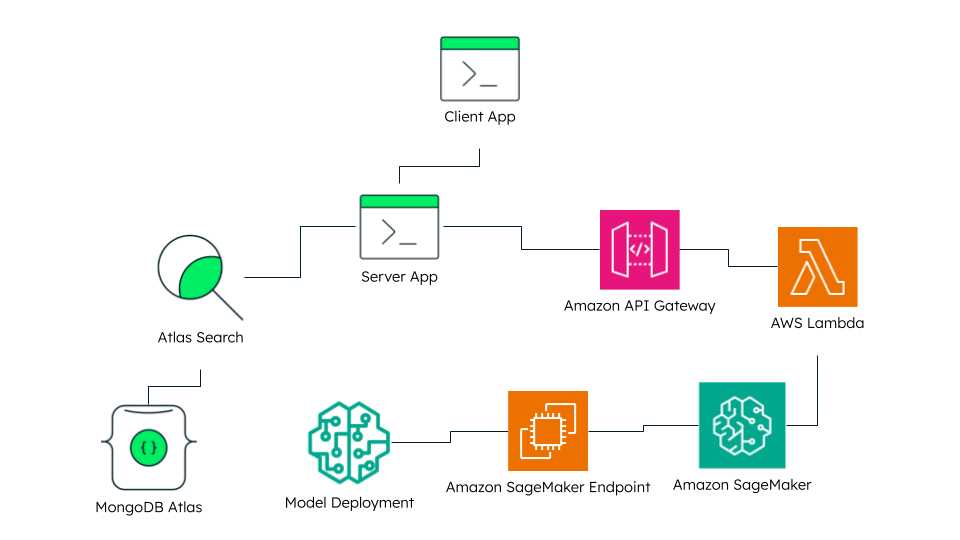 Architecture for querying the data