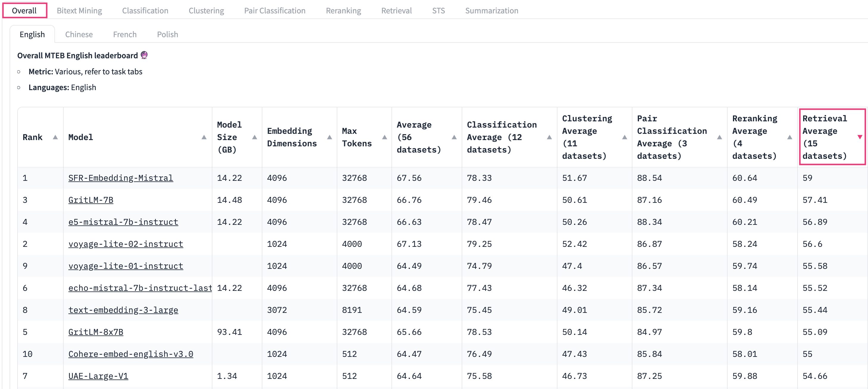 Top 10 embedding models for retrieval on the MTEB leaderboard