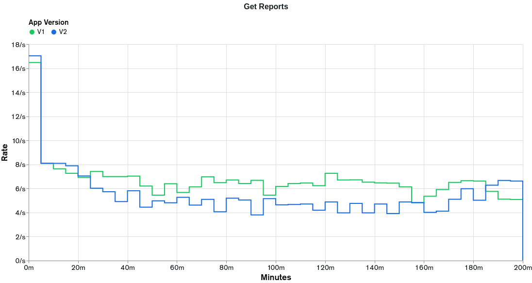 Graph showing the rates obtained from executing the load test in the Get Reports functionality for appV2.