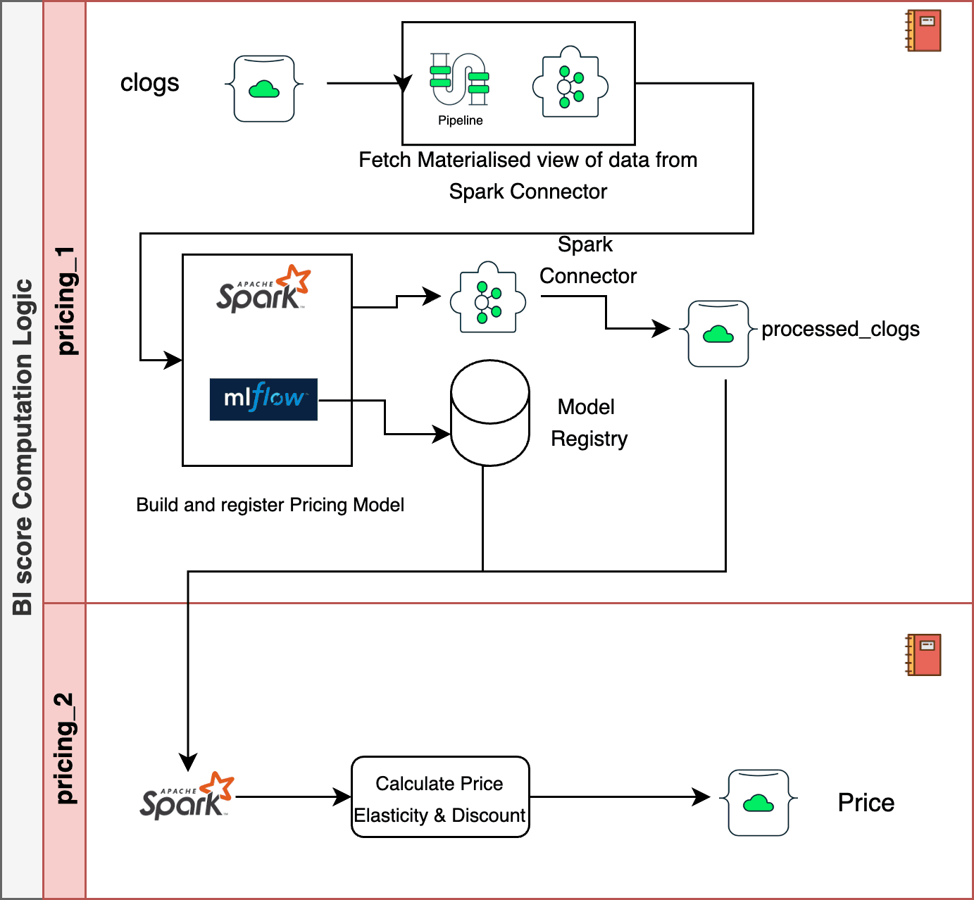 Diagram showcasing the pricing workflows to be run as Databricks notebooks