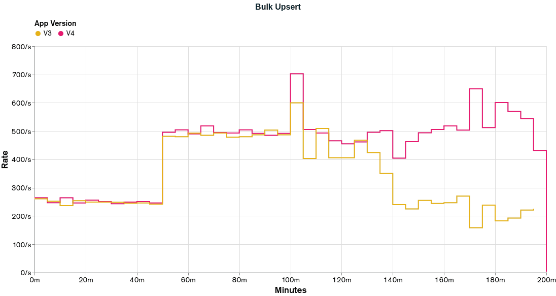 Graph showing the rates obtained from executing the load test in the Bulk Upsert functionality for appV4.