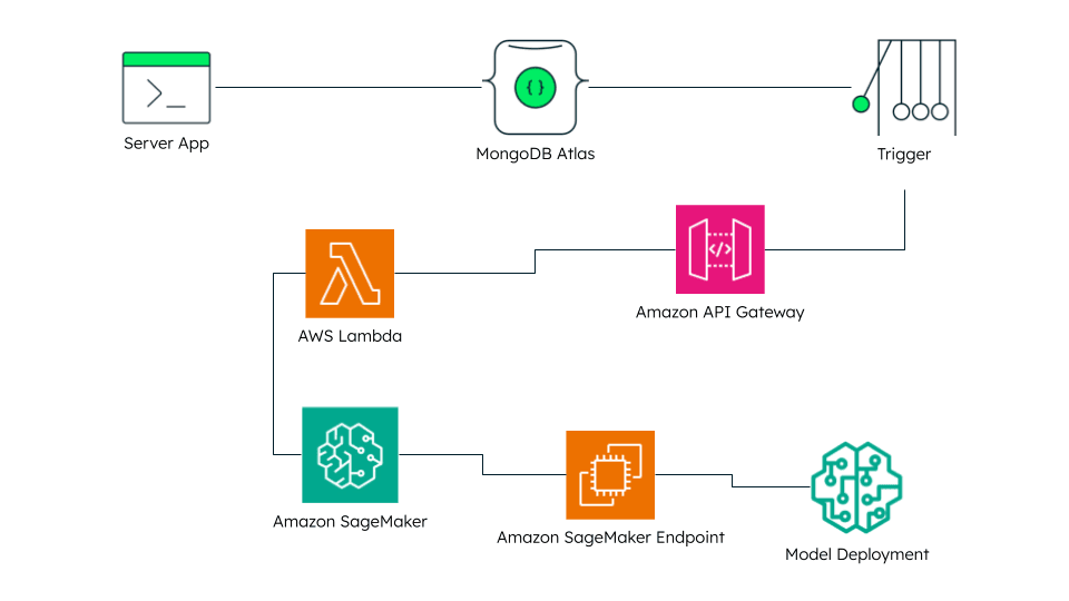 Architecture for creating embeddings