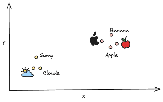 2D representation of a higher-dimensional vector space