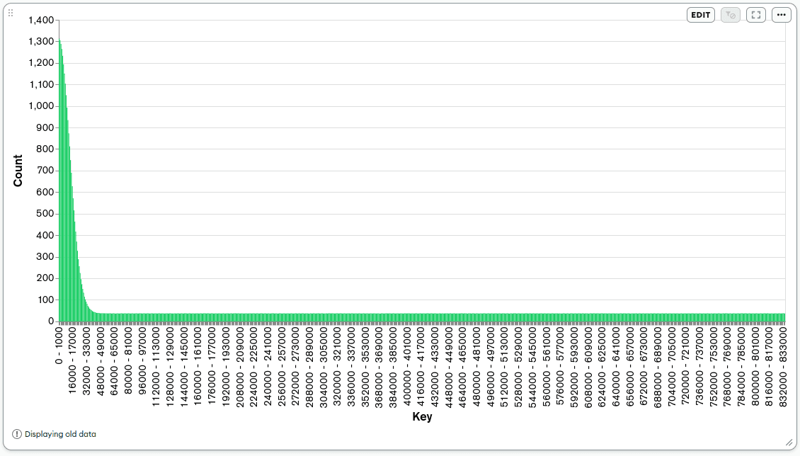 Graph showing the desired rates of Bulk Upsert and Get Reports for the load test scenario.