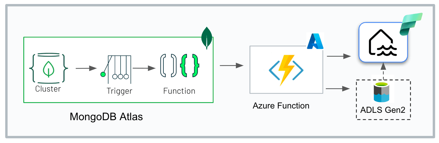 Atlas Triggers and Functions with Azure