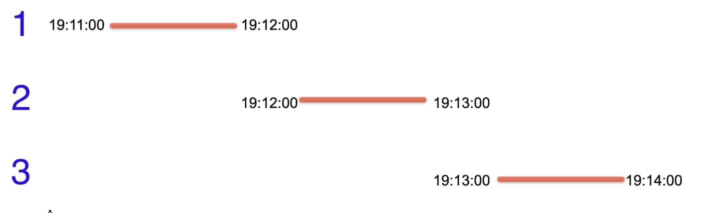 Time segments aligned on the minute