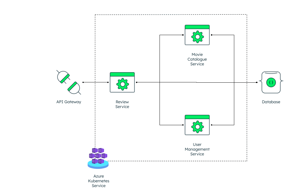 The architecture diagram for the microservice application.