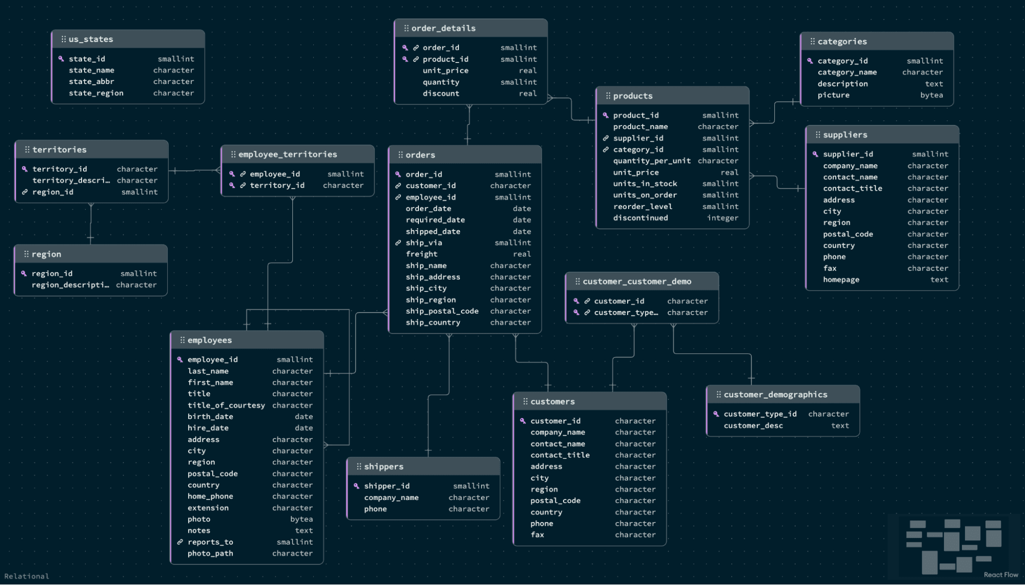 Relational database schema diagram