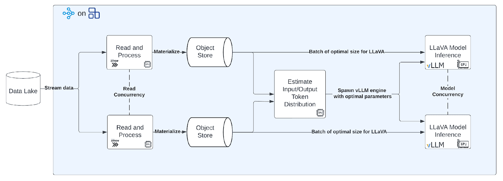 Anyscale Processing