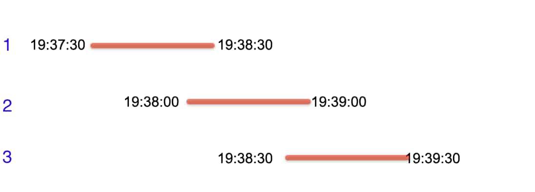 Overlapping time segments