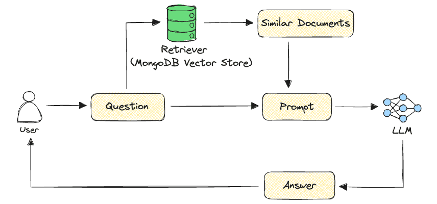 Naive RAG workflow