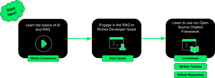 The RAG to Riches Roadmap