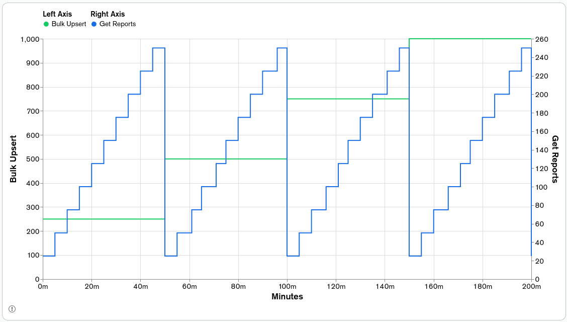 Graph showing the desired rates of Bulk Upsert and Get Reports for the load test scenario.