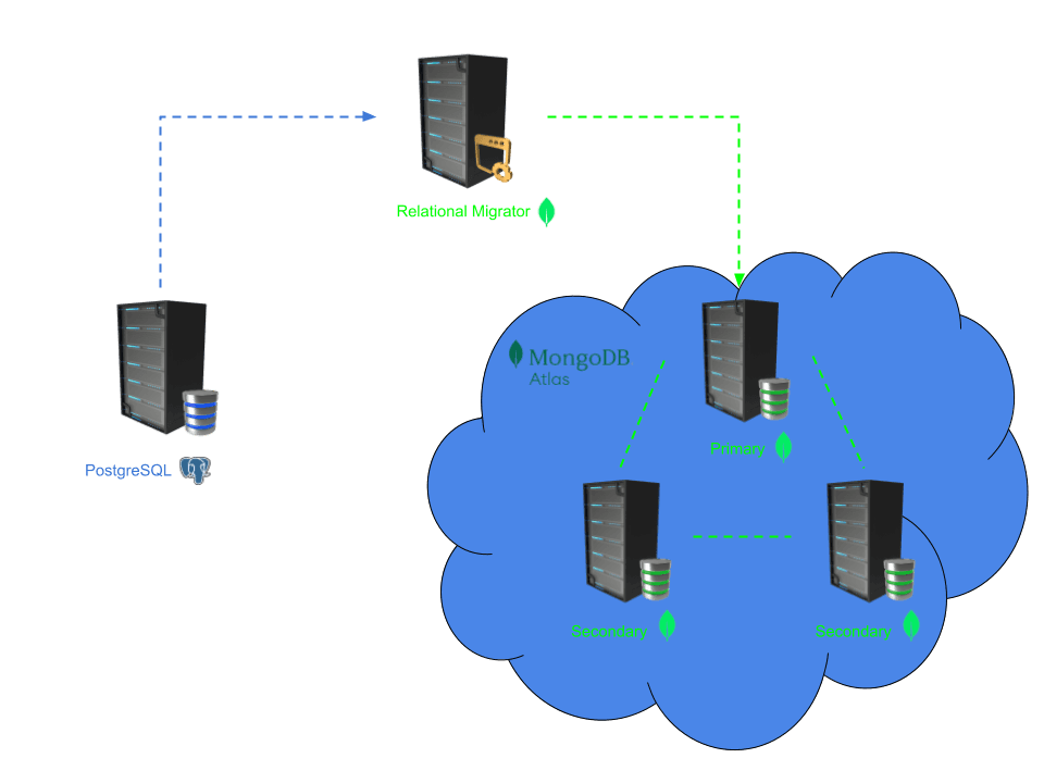 MongoDB Relational Migrator Architecture