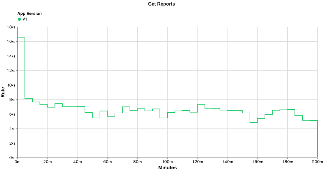 Graph showing the rates obtained from executing the load test in the Get Reports functionality for appV1.