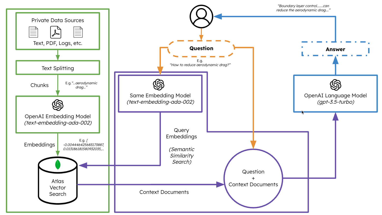 The architecture of the application