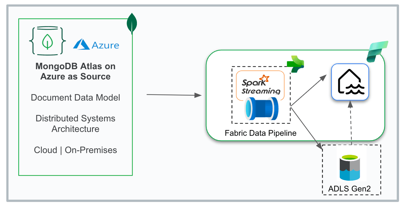 Microsoft Fabric Data Pipeline with MongoDB Atlas