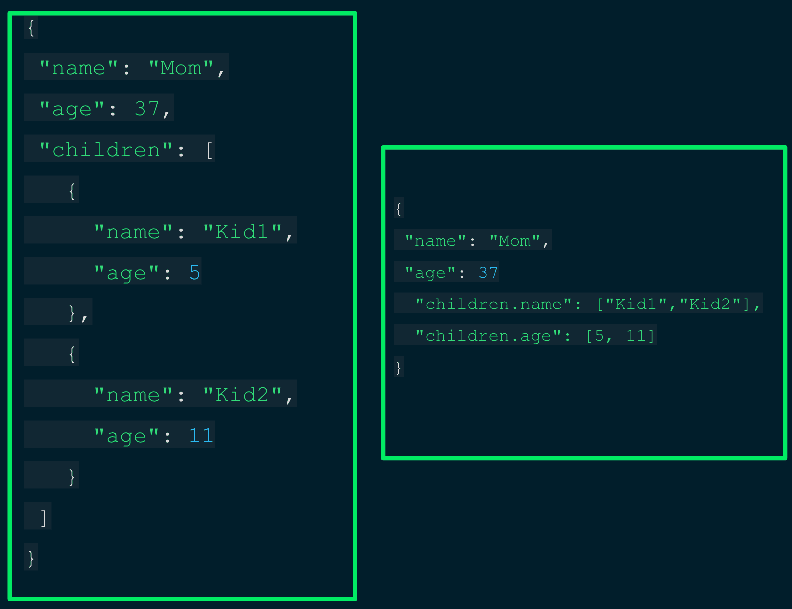 Nested structure as flatted indexed object