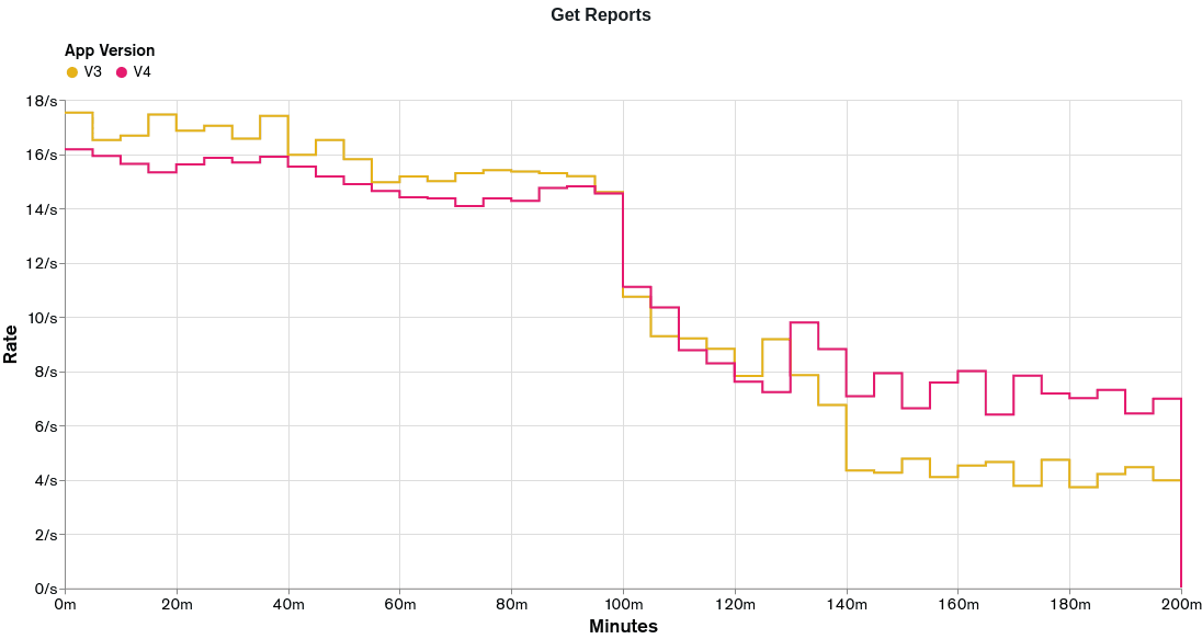 Graph showing the rates obtained from executing the load test in the Get Reports functionality for appV4.