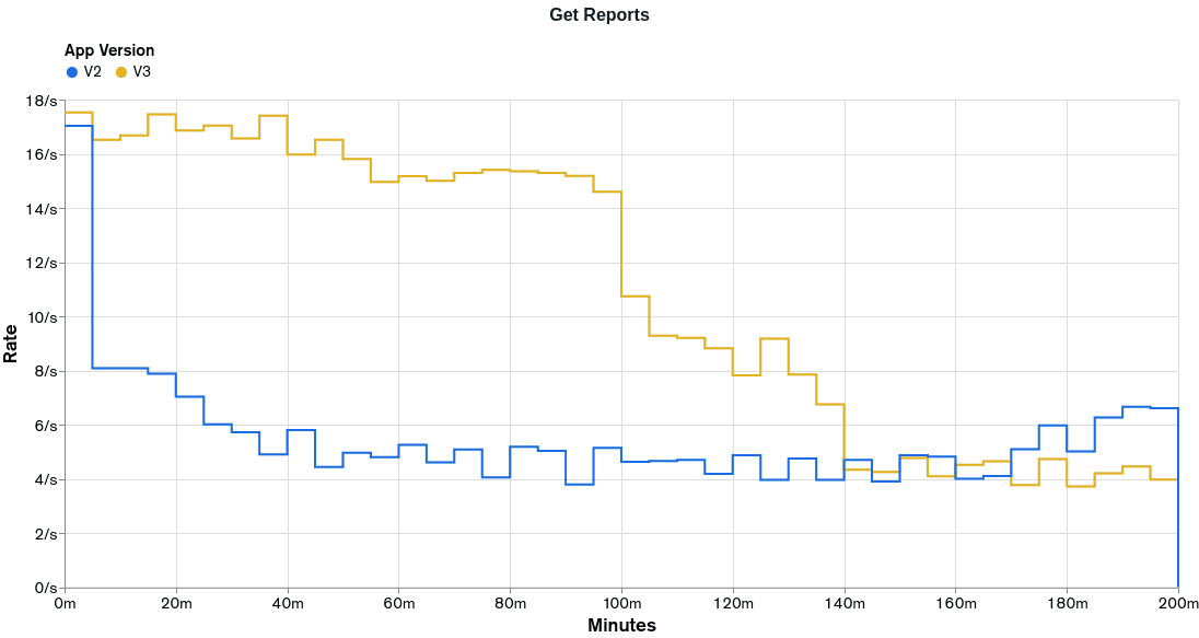 Graph showing the rates obtained from executing the load test in the Get Reports functionality for appV3.