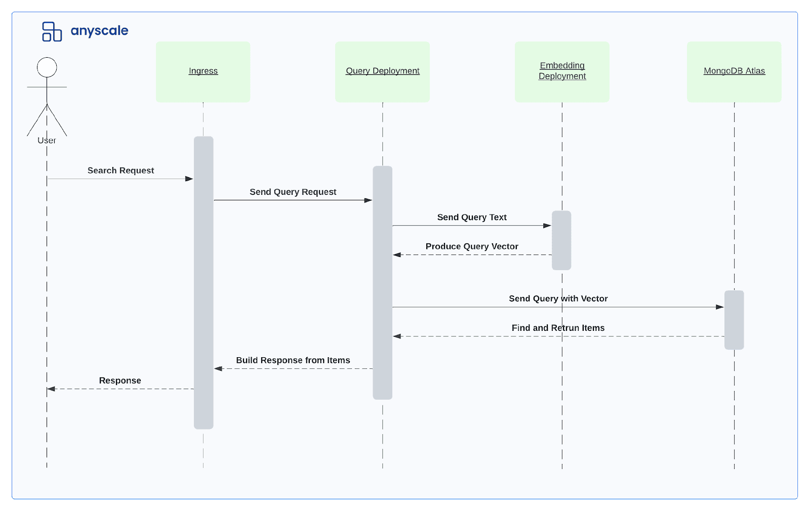 Anyscale sequence diagram