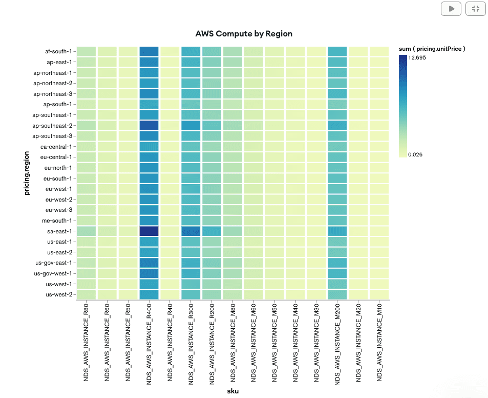 A heatmap showing the pricing data for the selected providers, instance types, and additional properties, broken down by region.