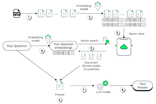 Vector embeddings architecture