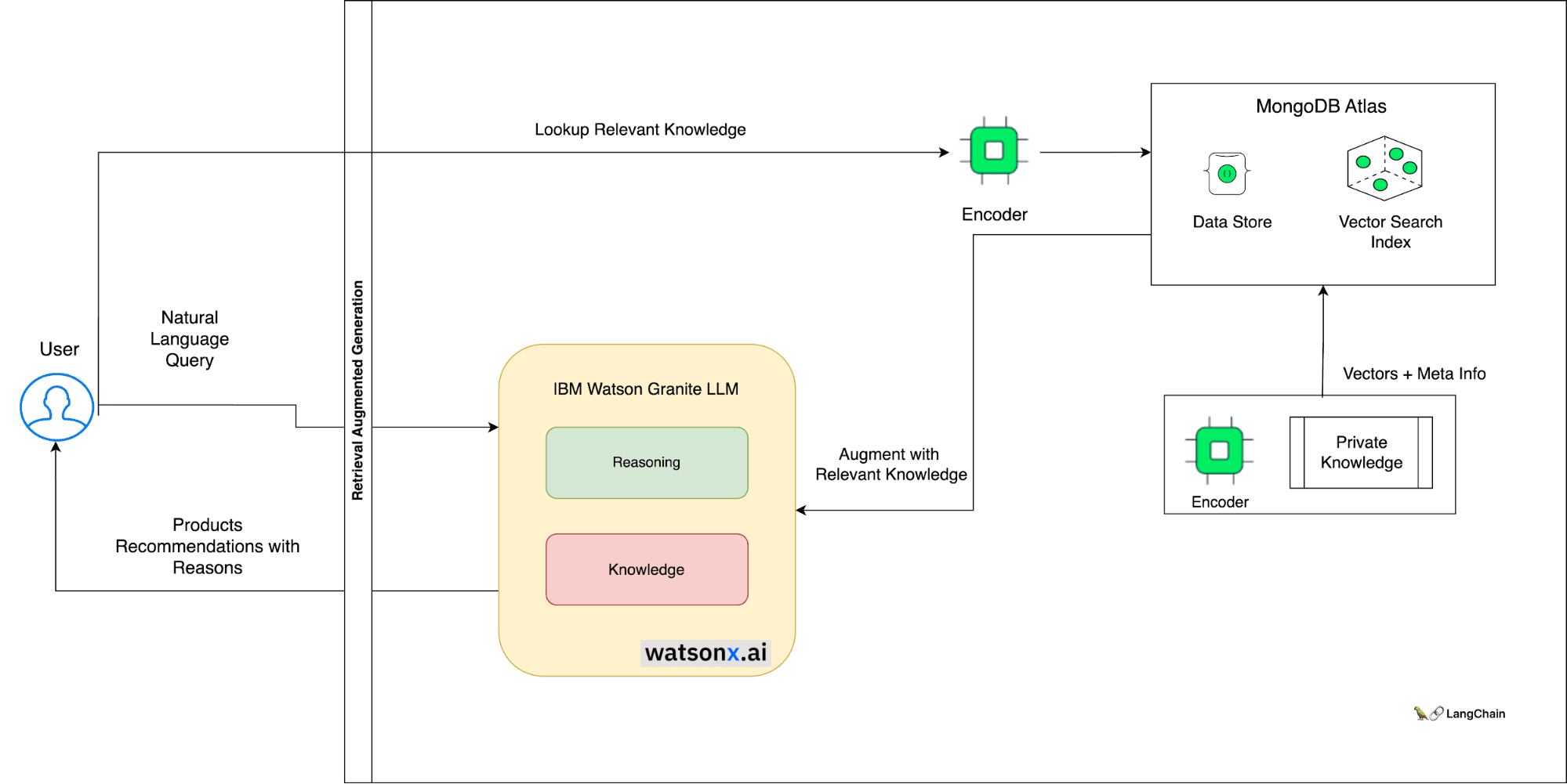 MongoDB Vector Search with IBM watsonx