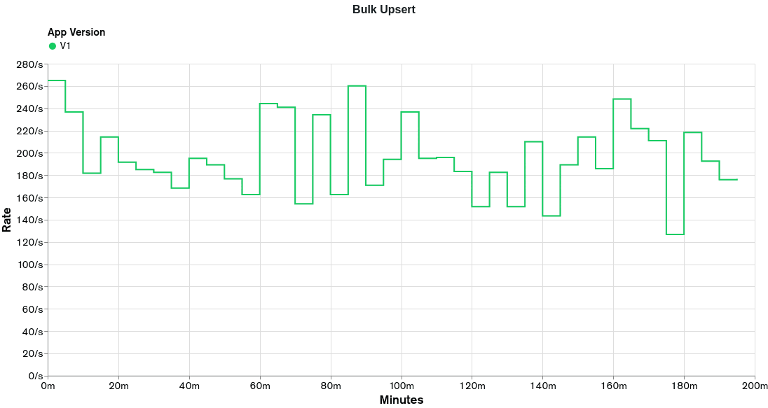 Graph showing the rates obtained from executing the load test in the Bulk Upsert functionality for appV1.