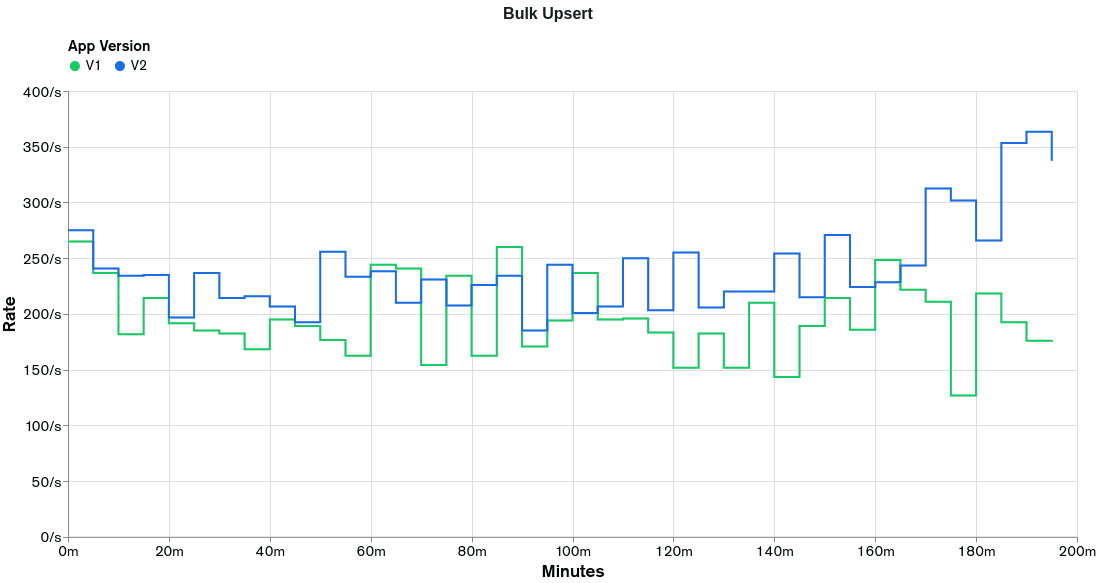 Graph showing the rates obtained from executing the load test in the Bulk Upsert functionality for appV2.