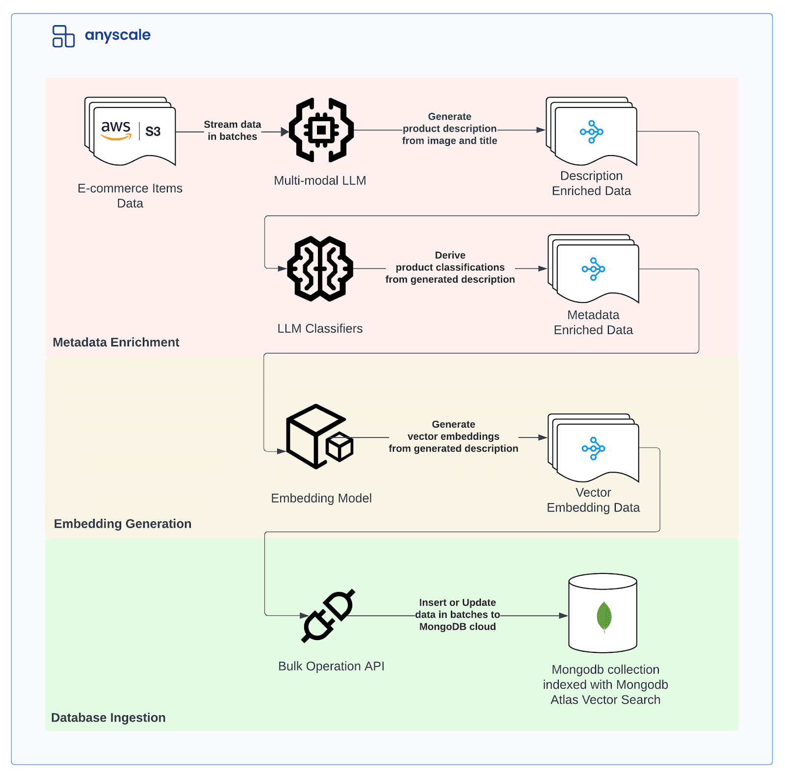 Anyscale upload pipeline