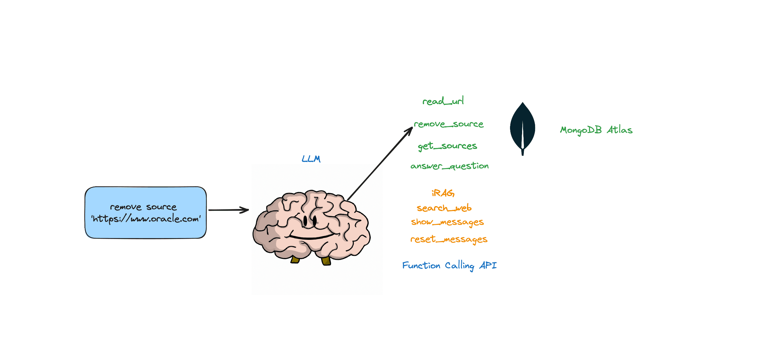 RAG Agent Architecture for this Tutorial