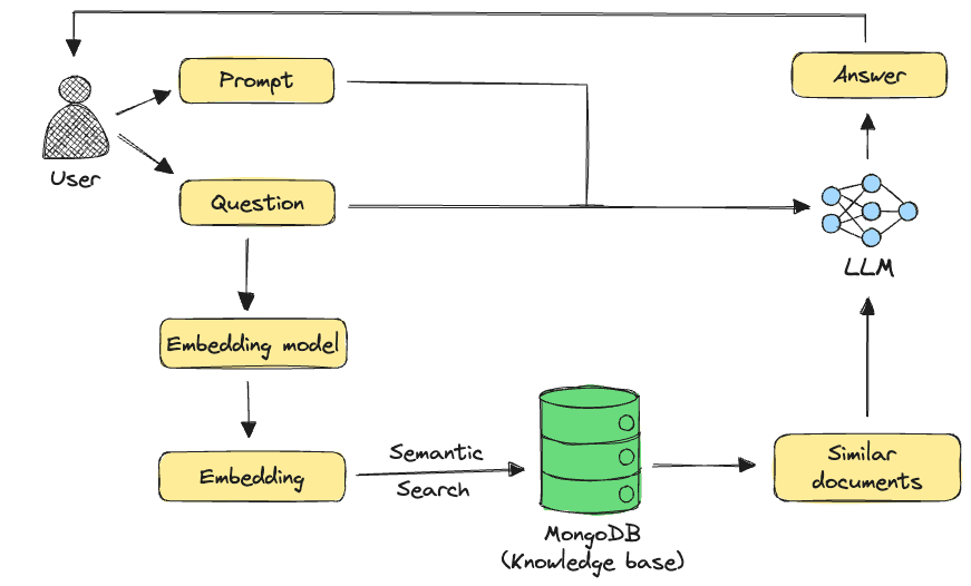 RAG Workflow