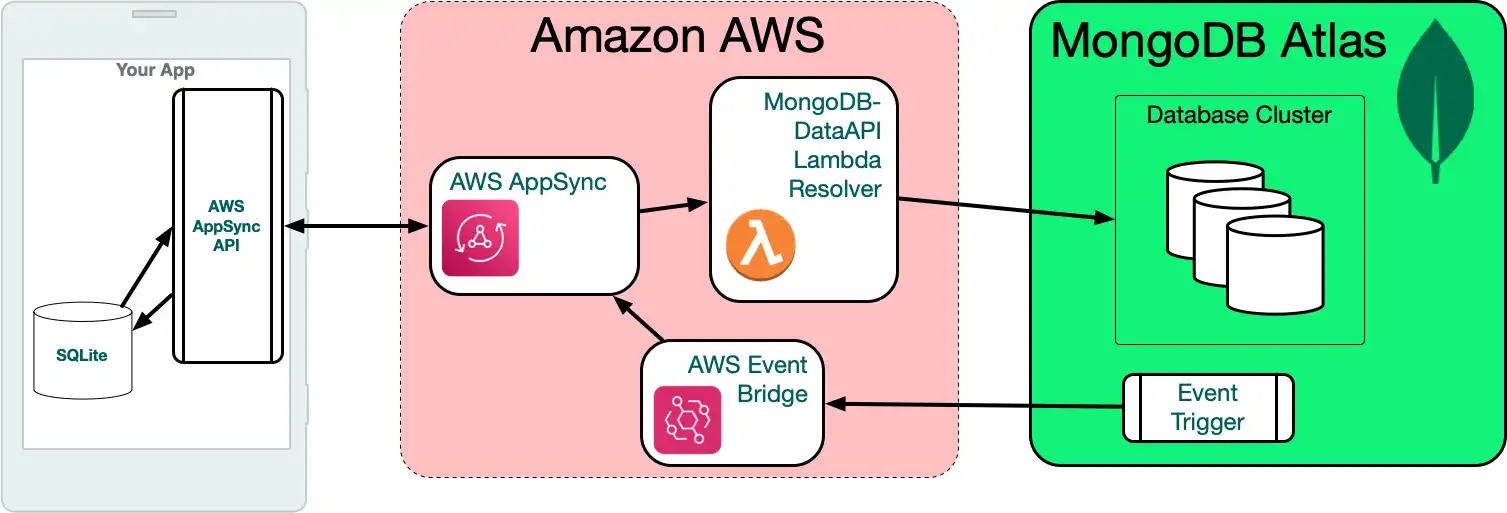 A diagram showing a typical Device Sync architecture.