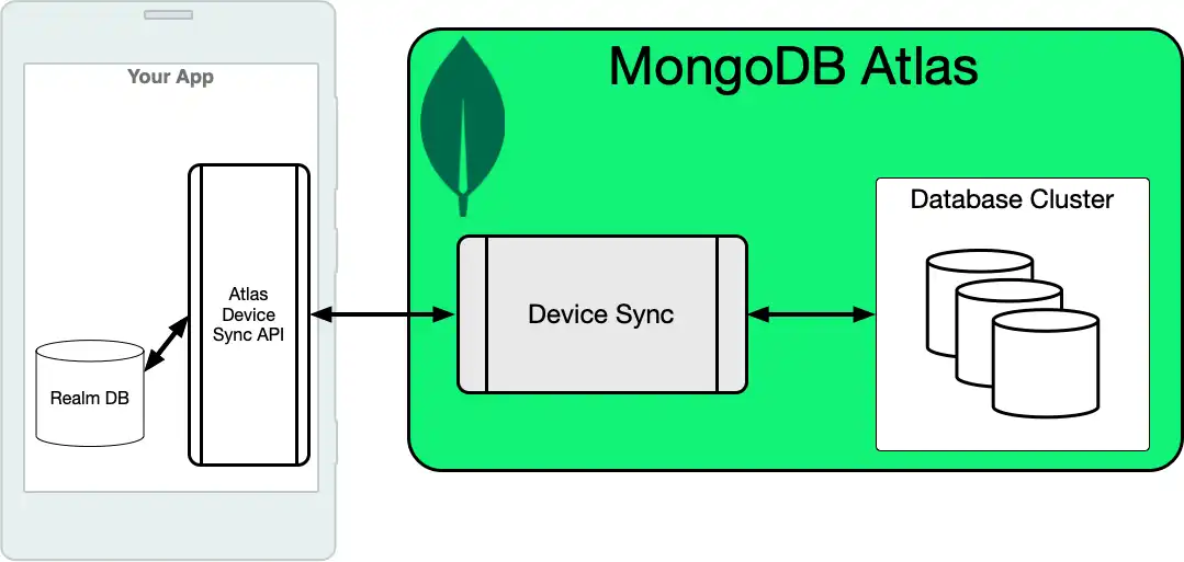 A diagram showing a typical Device Sync architecture.