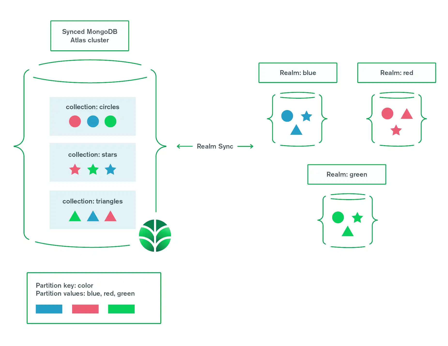 A diagram that explains partitioning using groups of shapes and colors. MongoDB collections group by shape (equivalent to object types) while realms group by color (equivalent to partition value).