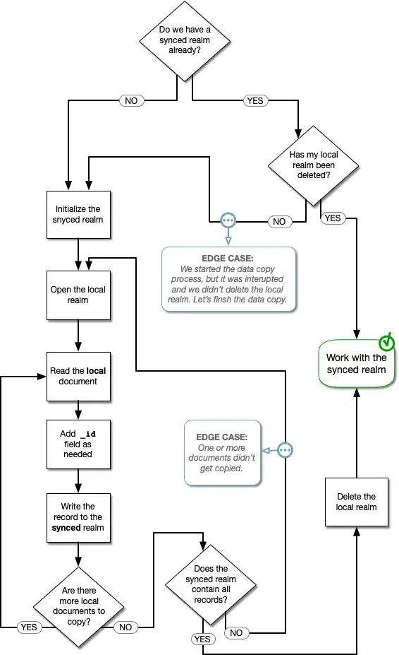 Flow chart showing the steps to convert from local to sync