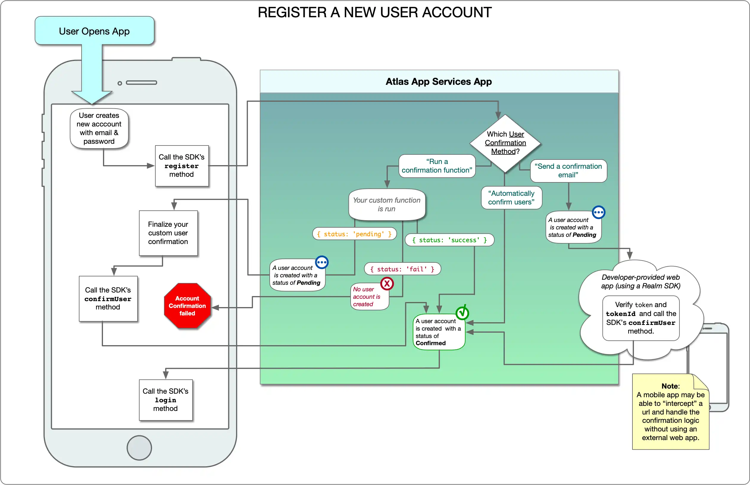 Email/password confirmation flow diagram