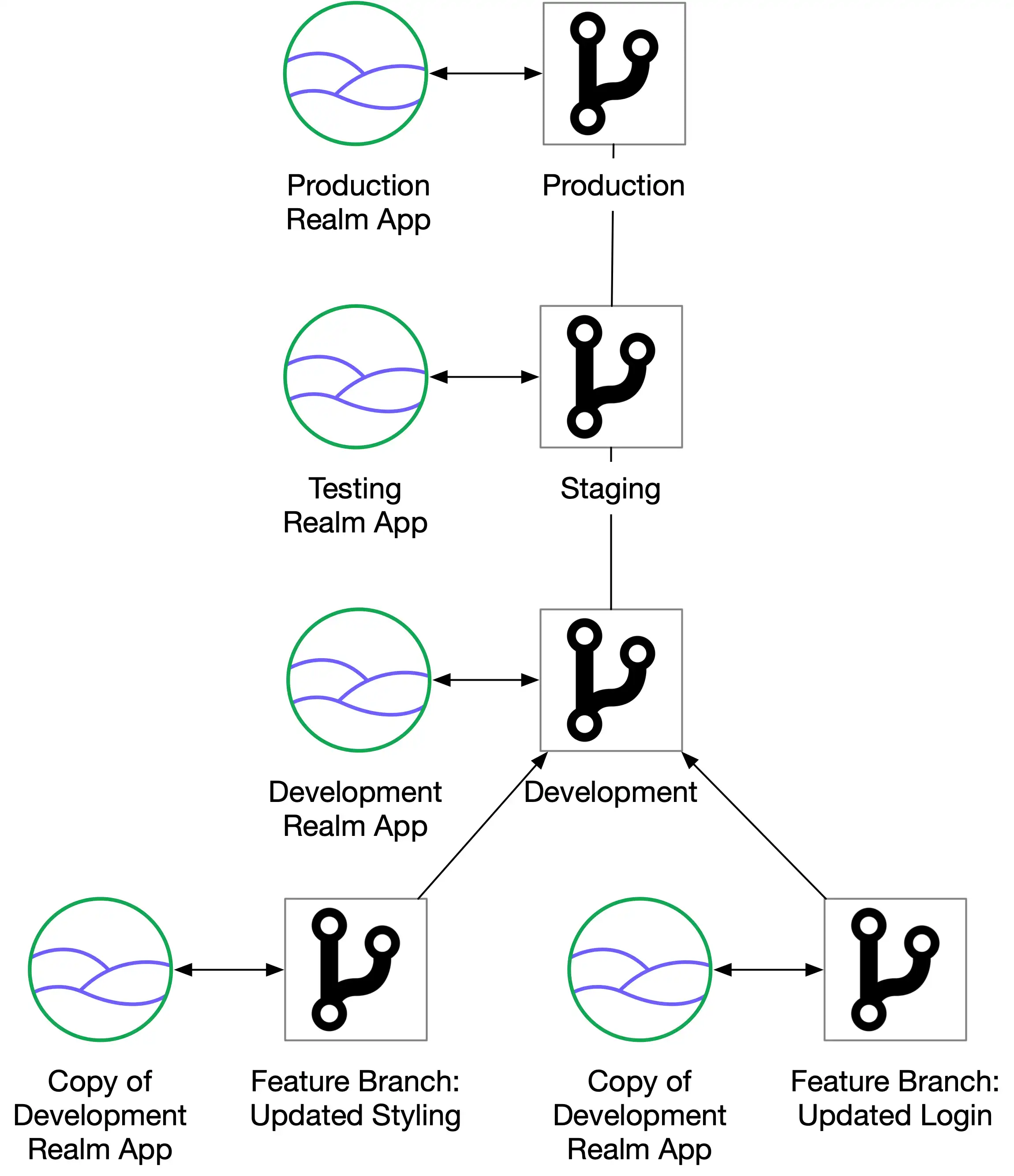 Diagram showing different App Services Apps for each branch