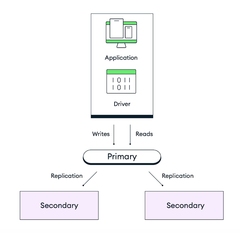 An image showing the replication process in a three-node replica set.