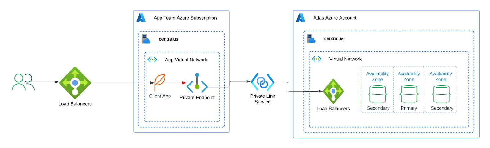 Azure Single-Region Deployment Diagram