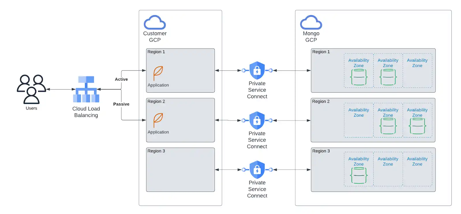 GCP Multi-Region Deployment Diagram