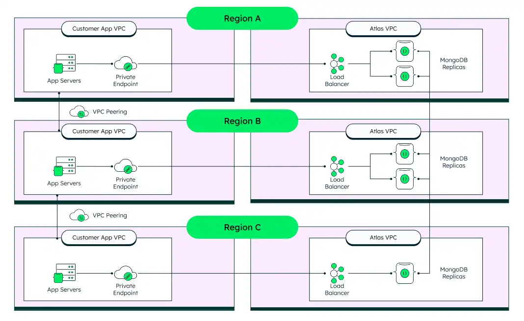 An image showing a 2+2+1 multi-region deployment