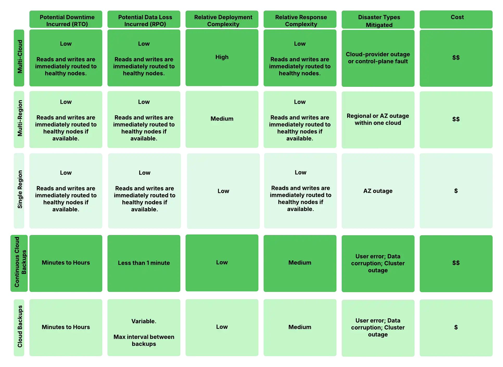 An image showing relative complexity and RTO/RPO trade-offs for different disaster recovery configurations.
