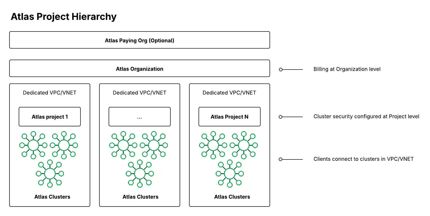 An image showing org, project, and cluster hierarchy.
